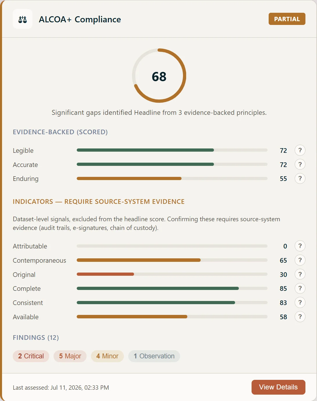 A DATA Compass ALCOA+ Compliance card scoring 68, partial: three evidence-backed principles scored, six indicators flagged as requiring source-system evidence, and twelve findings by severity