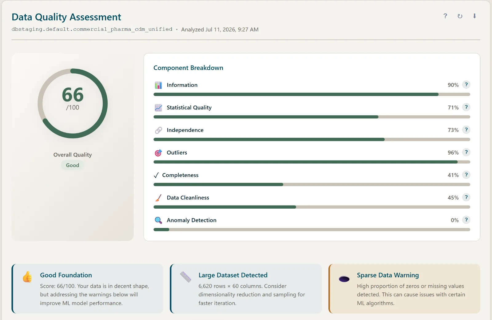 A DATA Compass Data Quality Assessment: overall quality 66 of 100 with an eight-component breakdown — information, statistical quality, independence, outliers, completeness, cleanliness, anomaly detection — plus dataset-size and sparse-data callouts