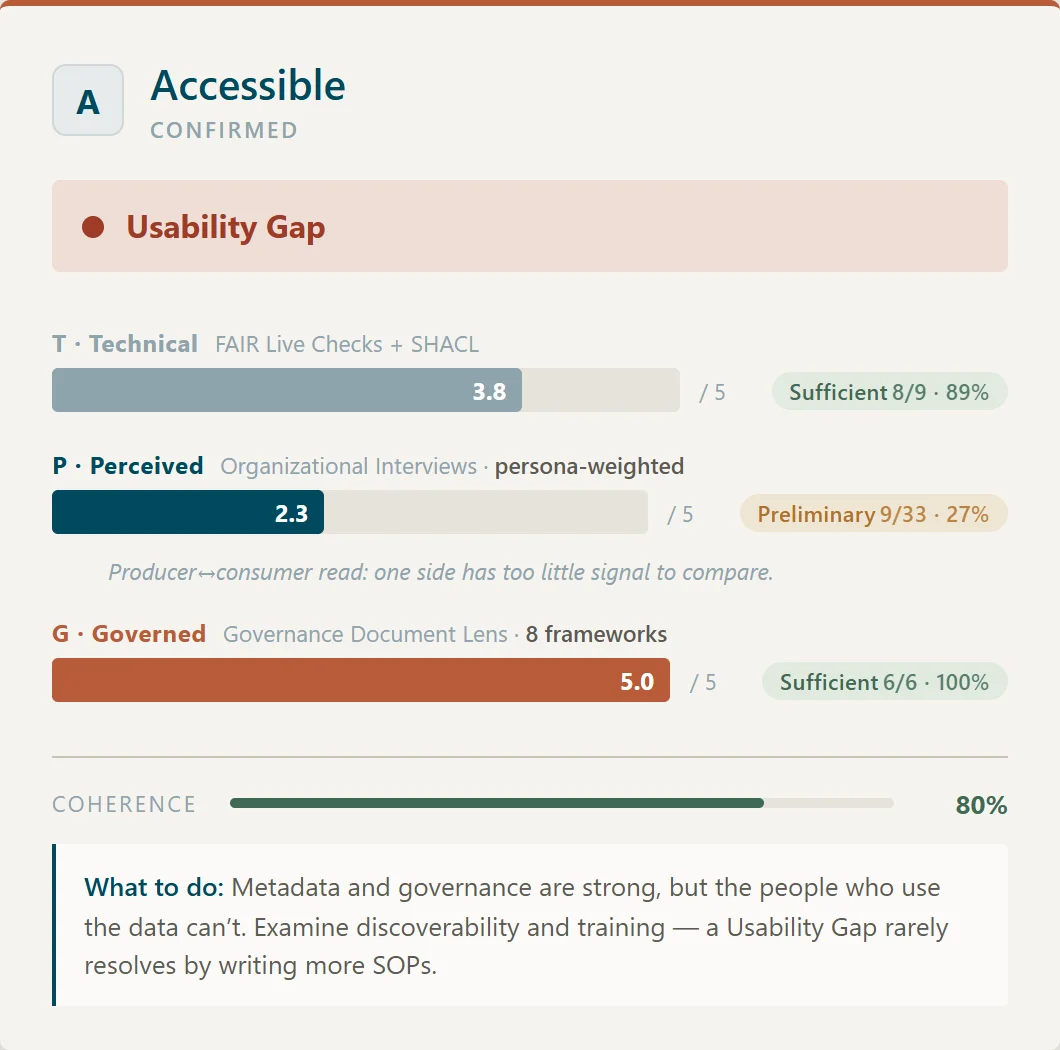 A DATA Compass pillar card: the Accessible pillar confirmed as a Usability Gap, with Technical, Perceived, and Governed leg scores, coverage sufficiency, coherence, and what-to-do guidance