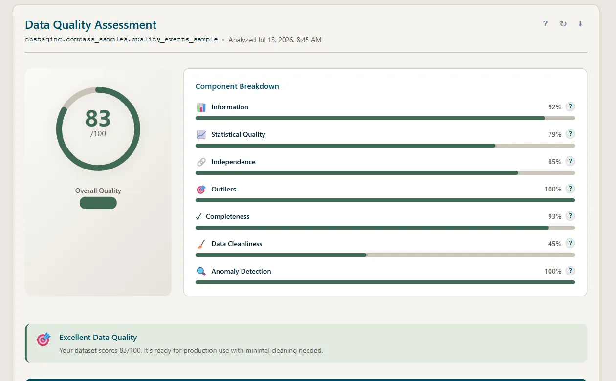 The sample dataset's Data Quality Assessment: 83 of 100 with a seven-component breakdown and cleanliness at 45 percent