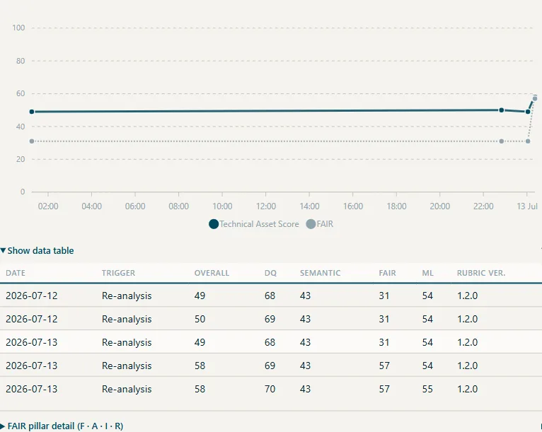The sample dataset's technical trajectory: overall score and FAIR lines across the remediation readings, with the data table beneath