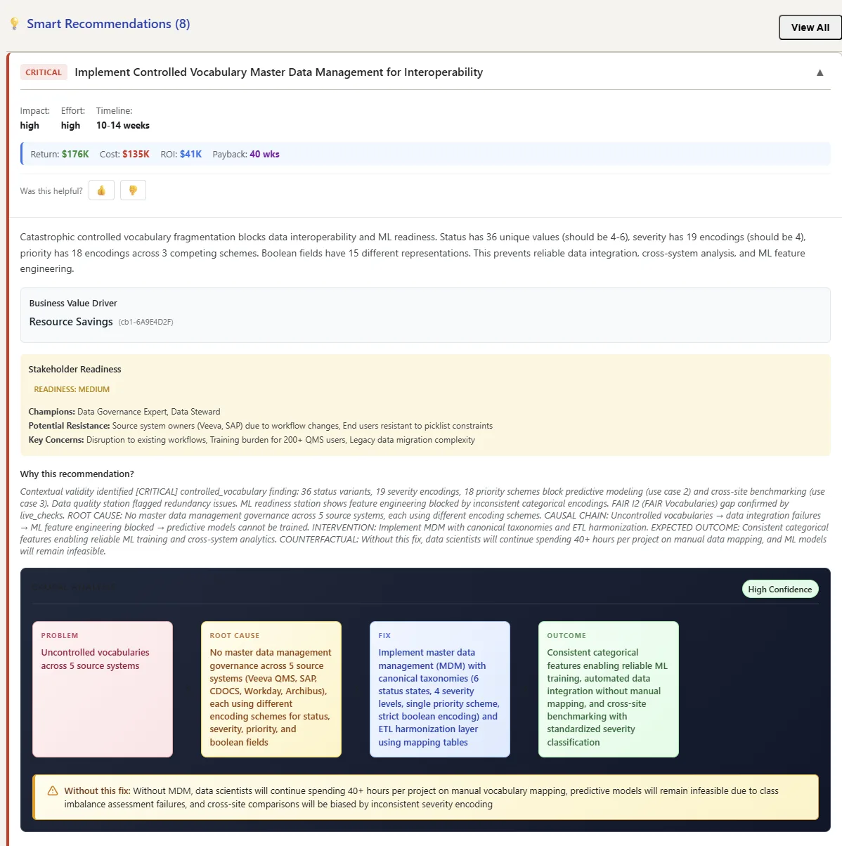 A DATA Compass smart recommendation: implement controlled-vocabulary master data management — impact, effort, and timeline up top with return, cost, ROI, and payback; below, the causal analysis chain from problem to root cause to fix to outcome, plus stakeholder-readiness context