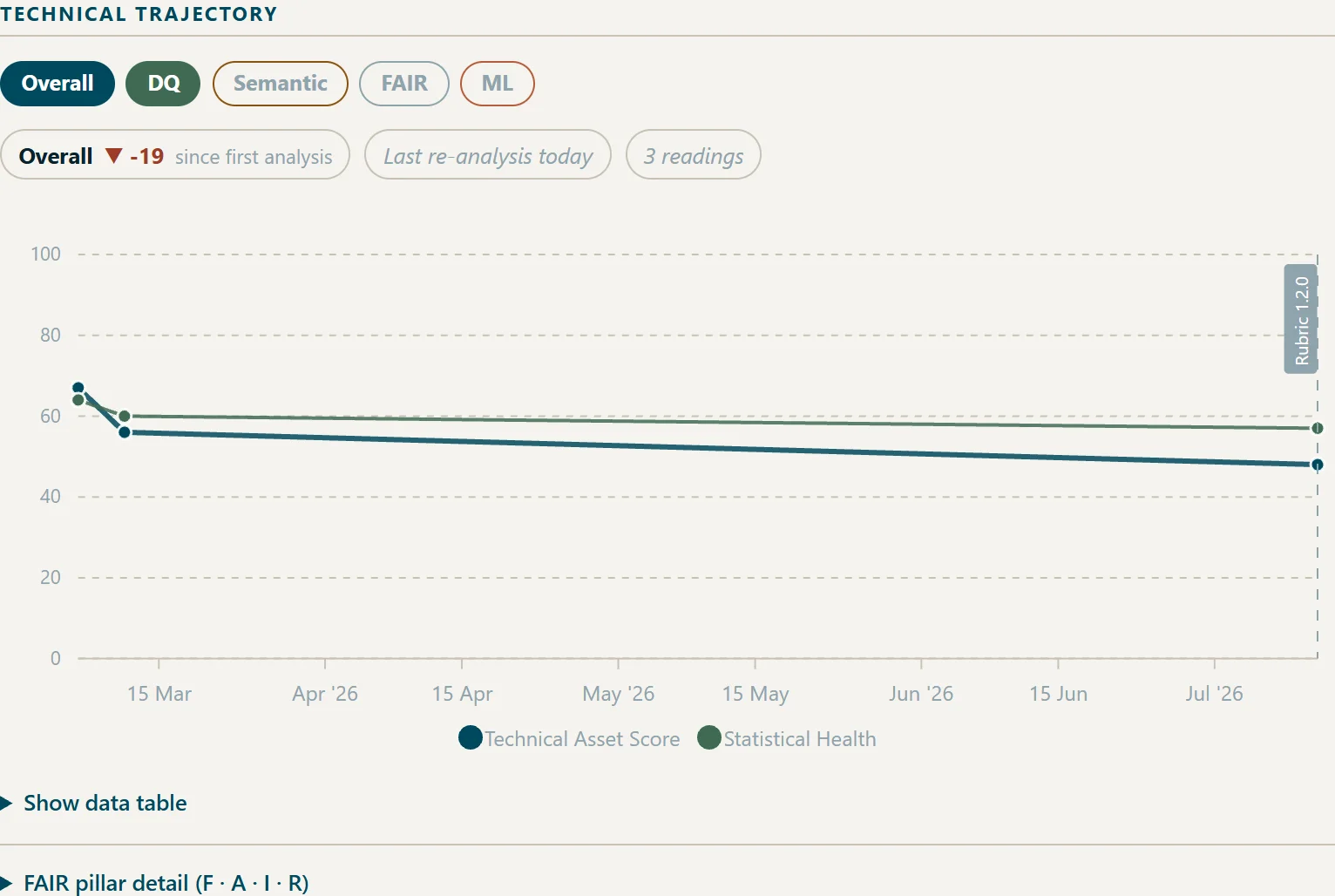The DATA Compass technical trajectory view: Technical Asset Score and Statistical Health plotted across three readings from March to July, with the scoring-rubric version annotated on the timeline