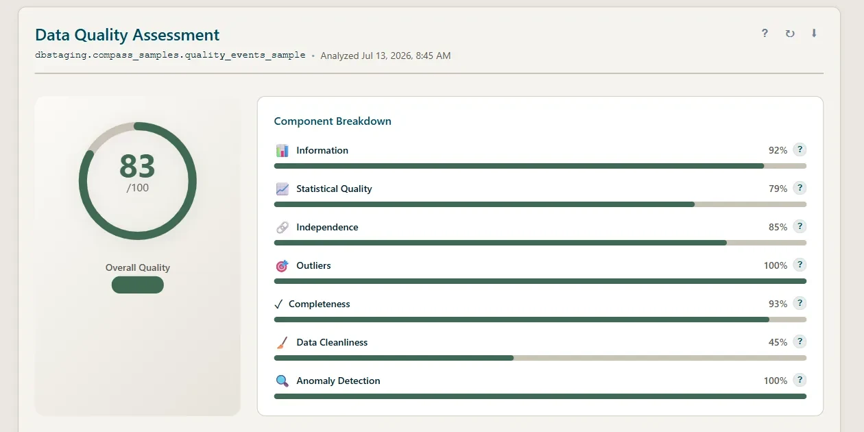 DATA Compass data-quality assessment for the sample dataset: an overall score beside a seven-component breakdown, with data cleanliness at 45 percent as the weak component.